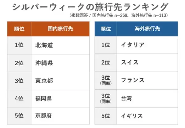 「2026年のシルバーウイークは大型5連休！　人気旅行先ランキング、海外1位はイタリア　国内首位は？」の画像