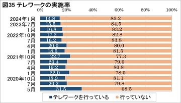 テレワーク実施率が過去最低を更新、中小企業で低下　日本生産性本部「働く人の意識調査」で