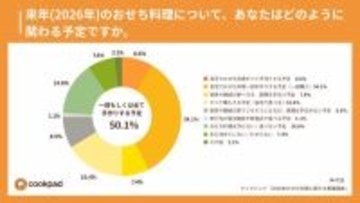 お節予算に1万5000円の壁、手作りは筑前煮が人気　クックパッドが2026年おせち料理に関する意識調査