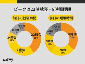 受験前日の過ごし方調査　詰め込みよりもコンディション整える人が多数派に！　　