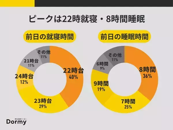 受験前日の過ごし方調査　詰め込みよりもコンディション整える人が多数派に！　　