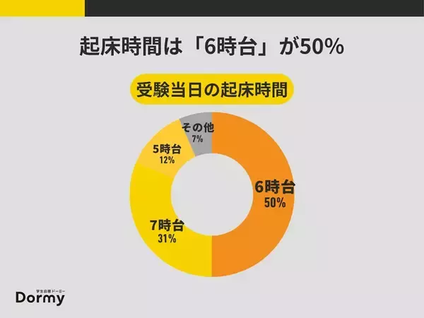 「受験前日の過ごし方調査　詰め込みよりもコンディション整える人が多数派に！　　」の画像