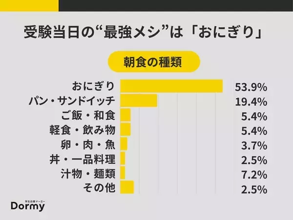 「受験前日の過ごし方調査　詰め込みよりもコンディション整える人が多数派に！　　」の画像
