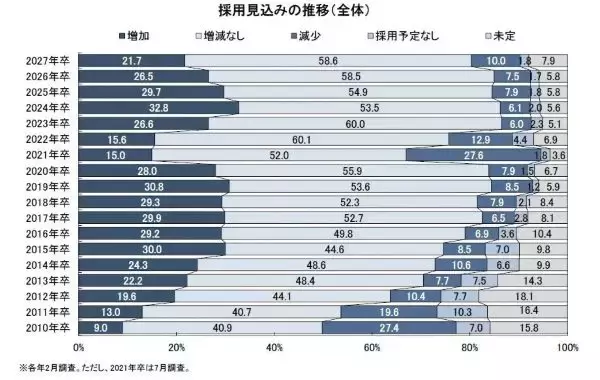 2027年卒の採用方針に関する調査　学生時代の経験・実績は重視しない！？