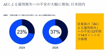 AIで「雇用喪失不安」4割に　従業員回答、大手コンサル調査