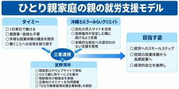タイミーが自治体連携、就労支援を拡大　宜野湾市のひとり親支援から介護人材育成まで
