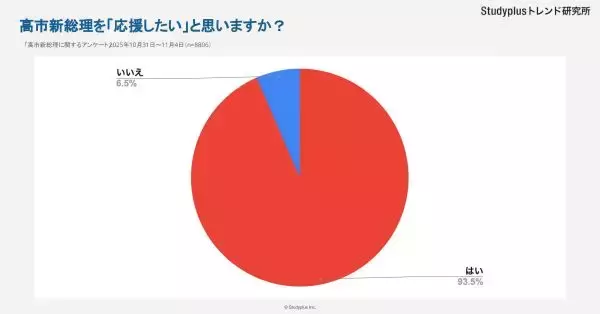 高校生・大学生は高市新総理支持が圧倒的！　「サナ活」で政治への関心高まりも？