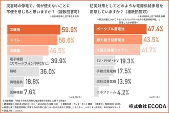 停電で一番困るのは「冷暖房」　ECODAが「家庭での防災対策と電力確保の実態」に関する調査