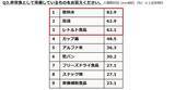 「非常食の常備率は37％、若年層で備えの遅れも　ぐるなび調査で見えた“意識と行動のギャップ”」の画像1