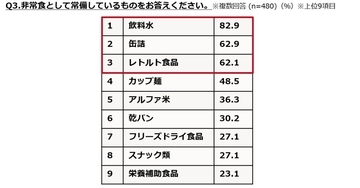 非常食の常備率は37％、若年層で備えの遅れも　ぐるなび調査で見えた“意識と行動のギャップ”