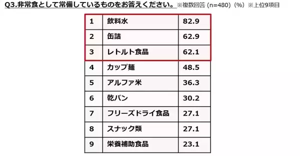 非常食の常備率は37％、若年層で備えの遅れも　ぐるなび調査で見えた“意識と行動のギャップ”