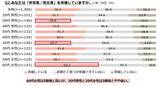 「非常食の常備率は37％、若年層で備えの遅れも　ぐるなび調査で見えた“意識と行動のギャップ”」の画像2