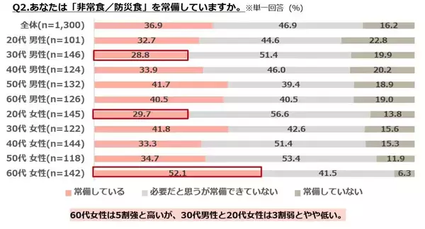 「非常食の常備率は37％、若年層で備えの遅れも　ぐるなび調査で見えた“意識と行動のギャップ”」の画像