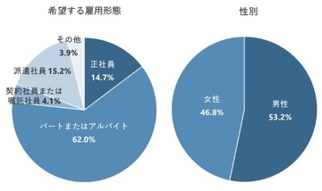 パート・アルバイトの希望年収は「壁」を意識か？　仕事探しに関する調査