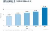 「通信制高校生、過去最多の31万人に　通信制高校ナビが「学びの応援」キャンペーン開始」の画像2