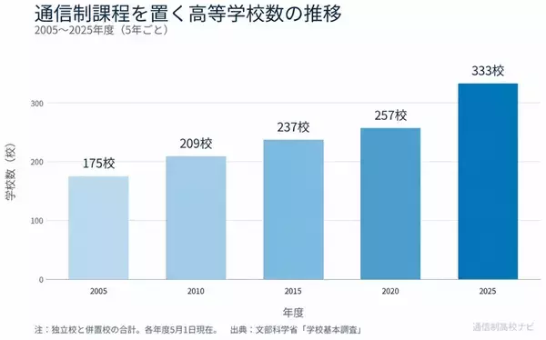 「通信制高校生、過去最多の31万人に　通信制高校ナビが「学びの応援」キャンペーン開始」の画像