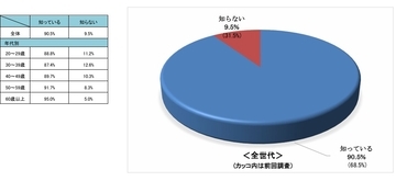 「青切符」認知度は9割超　共栄火災海上保険が「自転車の利用実態と安全運転に関する意識調査」
