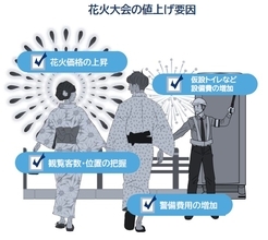 花火大会の有料席に関する調査　「えっ、1区画で16万円！？」