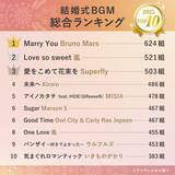 「【2026年最新】3400組が選んだ“実際に流れた”結婚式BGMランキング　3年連続1位となった曲は？」の画像2