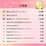「【2026年最新】3400組が選んだ“実際に流れた”結婚式BGMランキング　3年連続1位となった曲は？」の画像3