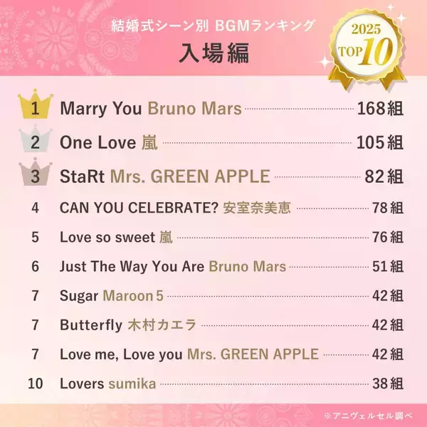 「【2026年最新】3400組が選んだ“実際に流れた”結婚式BGMランキング　3年連続1位となった曲は？」の画像