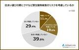 「野生動物のリスクを考慮する人は3割　住まい選びに関する調査、不動産価値への影響も」の画像1