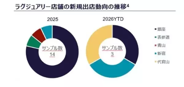 新宿は「インバウンドと体験価値を軸とした発信型ハブ」にシフト　不動産のクッシュマン・アンド・ウェイクフィールドが分析