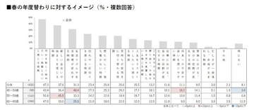 ミドルエイジ女性、再スタート"の春　ハルメク調査、多くの女性が新しいことに意欲