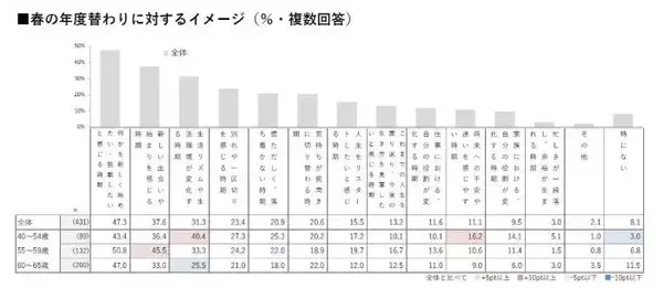 ミドルエイジ女性、再スタート"の春　ハルメク調査、多くの女性が新しいことに意欲