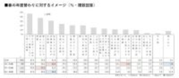 ミドルエイジ女性、再スタート"の春　ハルメク調査、多くの女性が新しいことに意欲