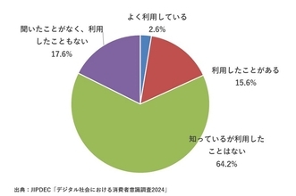 「生成AI」は期待が不安上回る　JIPDECが意識調査