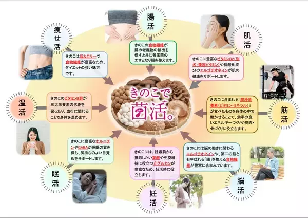「5月24日は「菌活の日」　制定10周年を記念し、ホクトが豪華賞品のカウントダウン企画」の画像