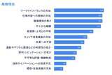 「「私はコレで会社を辞めました」　日本の離職理由に異変、「給与」を上回り初の首位になったのは？」の画像1
