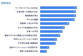 「私はコレで会社を辞めました」　日本の離職理由に異変、「給与」を上回り初の首位になったのは？