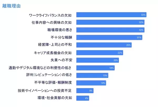 「私はコレで会社を辞めました」　日本の離職理由に異変、「給与」を上回り初の首位になったのは？