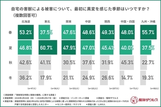 全国害獣リスク調査、ネズミが各地域でトップ　2位以下は東西で傾向に違い