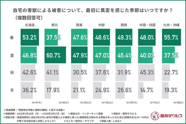 全国害獣リスク調査、ネズミが各地域でトップ　2位以下は東西で傾向に違い