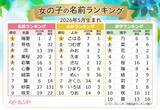 「【2026年5月生まれベビー名付け調査】　女の子は“May”にちなむ「めい」が人気急上昇　男の子の1位は？」の画像1