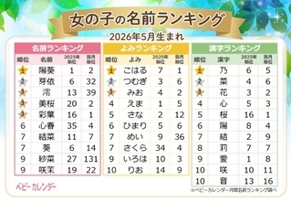 【2026年5月生まれベビー名付け調査】　女の子は“May”にちなむ「めい」が人気急上昇　男の子の1位は？