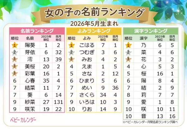 【2026年5月生まれベビー名付け調査】　女の子は“May”にちなむ「めい」が人気急上昇　男の子の1位は？