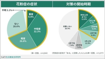 今年も花粉症シーズンが到来　黄砂と合わせて対策をしよう