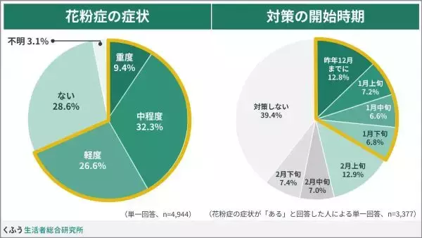 今年も花粉症シーズンが到来　黄砂と合わせて対策をしよう