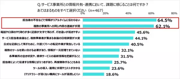 「連絡手段は今も電話やファクスが主流　ケアマネジャーたちの現場の実態」の画像