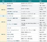 「東京駅で選ぶならこれ！　手土産のプロ91人が本音で選んだ「夏の手土産ランキング」発表」の画像2