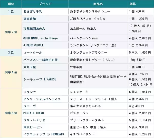 「東京駅で選ぶならこれ！　手土産のプロ91人が本音で選んだ「夏の手土産ランキング」発表」の画像