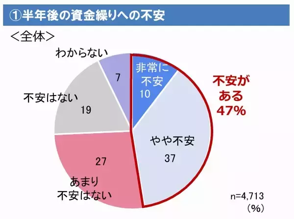 物価高・売上減少・人件費増加と重なる金利上昇リスクに注意　大同生命保険の中小企業調査、借入金利上昇に4割が無対策