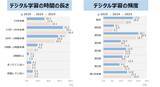 「家庭学習での生成AI利用、「増やしたい」「減らしたい」が拮抗　「KUMON家庭学習調査 2025」、デジタル学習は増加」の画像1