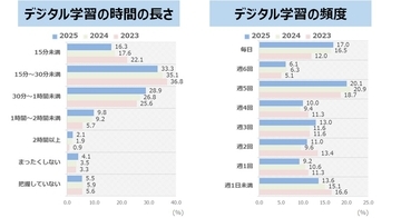 家庭学習での生成AI利用、「増やしたい」「減らしたい」が拮抗　「KUMON家庭学習調査 2025」、デジタル学習は増加