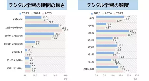 家庭学習での生成AI利用、「増やしたい」「減らしたい」が拮抗　「KUMON家庭学習調査 2025」、デジタル学習は増加