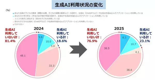「家庭学習での生成AI利用、「増やしたい」「減らしたい」が拮抗　「KUMON家庭学習調査 2025」、デジタル学習は増加」の画像